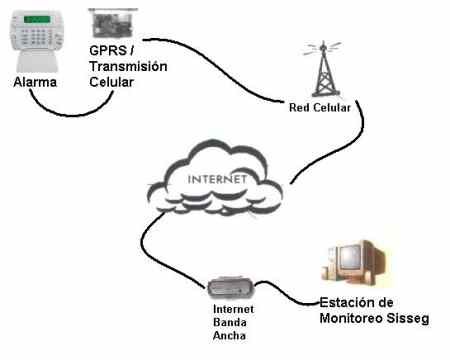 Esquema de Comunicación GPRS
